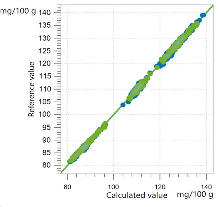 Correlation diagram and the respective figures of merit for the prediction of iodine value (also known as iodine number) in edible  oils using an OMNIS NIR Analyzer Liquid. The reference values were evaluated using gas chromatography.