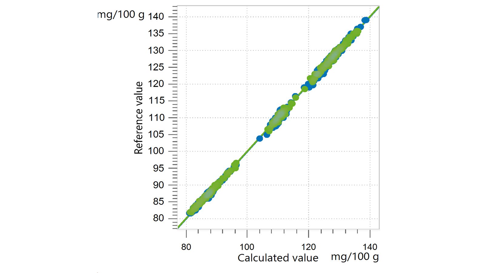 Correlation diagram and the respective figures of merit for the prediction of iodine value (also known as iodine number) in edible  oils using an OMNIS NIR Analyzer Liquid. The reference values were evaluated using gas chromatography.