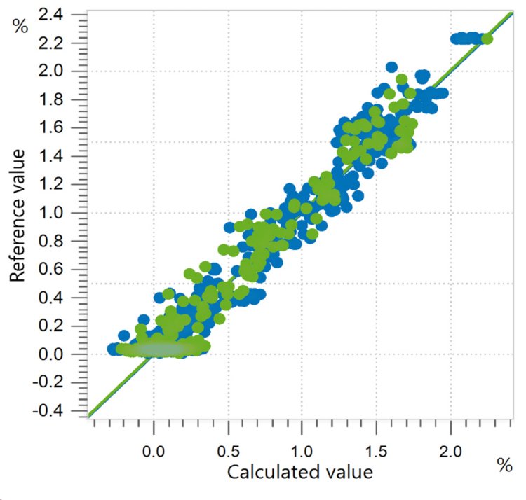 Correlation diagram and the respective figures of merit for the prediction of FFA in edible oils using an OMNIS NIR Analyzer Liquid. The reference values were evaluated using a titration method.