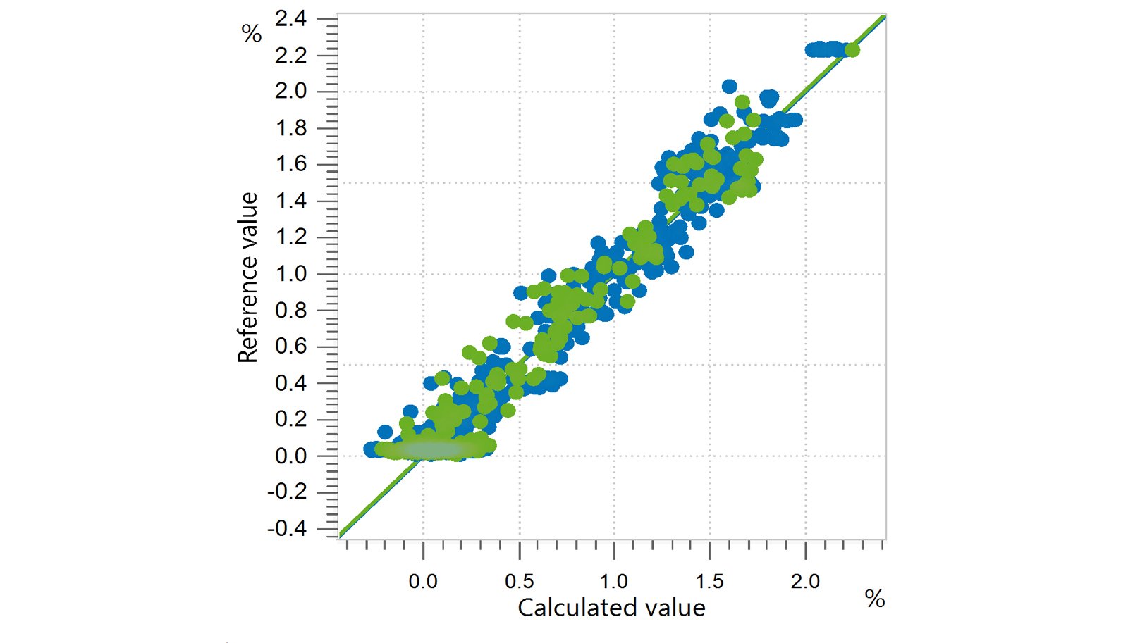 Correlation diagram and the respective figures of merit for the prediction of FFA in edible oils using an OMNIS NIR Analyzer Liquid. The reference values were evaluated using a titration method.