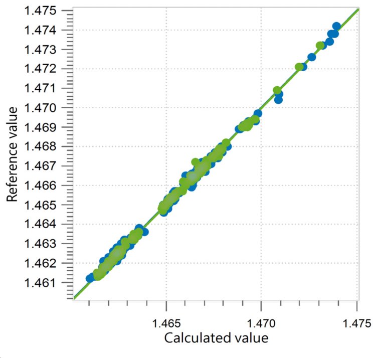 Correlation diagram and the respective figures of merit for the prediction of refractive index (RI) in edible oils using an OMNIS NIR  Analyzer Liquid. The reference values were evaluated using a refractometer.