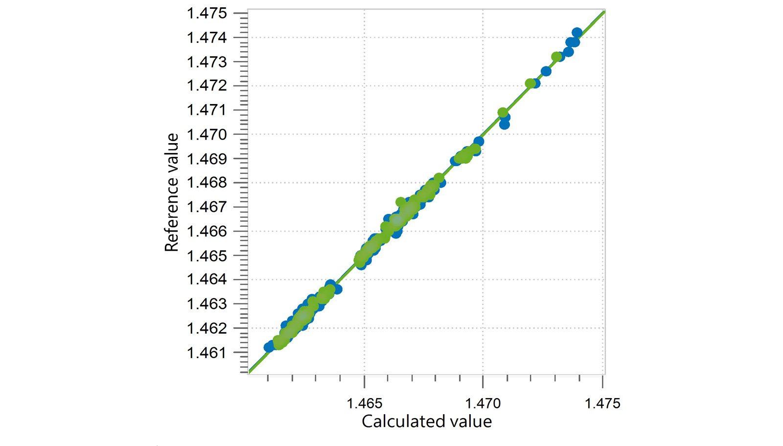 Correlation diagram and the respective figures of merit for the prediction of refractive index (RI) in edible oils using an OMNIS NIR  Analyzer Liquid. The reference values were evaluated using a refractometer.