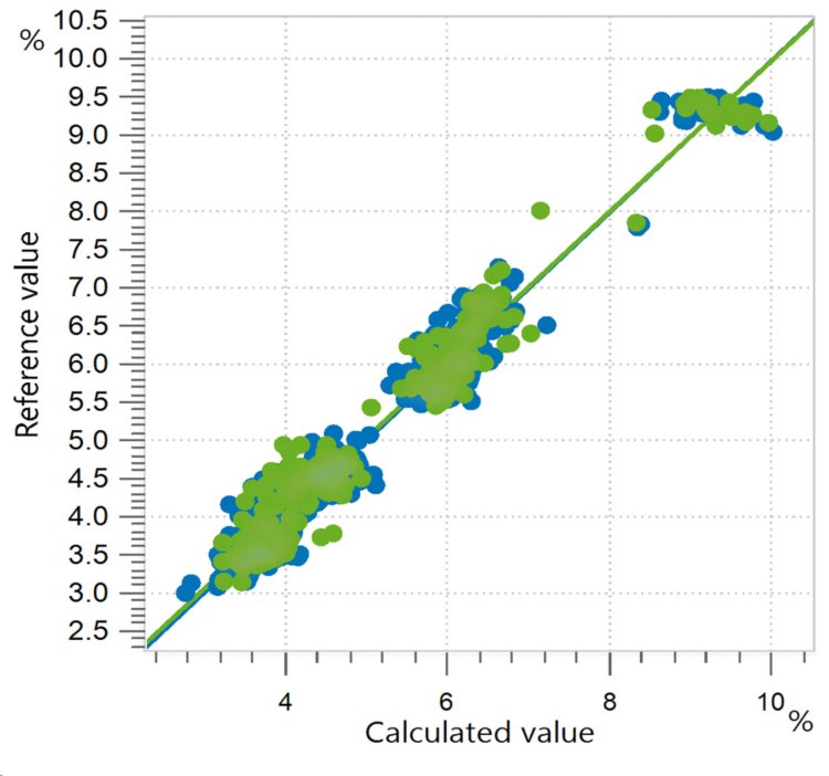 Correlation diagram and the respective figures of merit for the prediction of relative C16:0 fatty acid (palmitic acid) content in  edible oils using an OMNIS NIR Analyzer Liquid. The reference values were evaluated using gas chromatography.