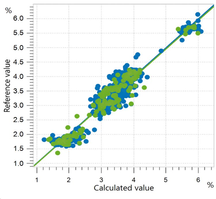 Correlation diagram and the respective figures of merit for the prediction of C18:0 fatty acid (stearic acid) content in edible oils  using an OMNIS NIR Analyzer Liquid. The reference values were evaluated using gas chromatography.