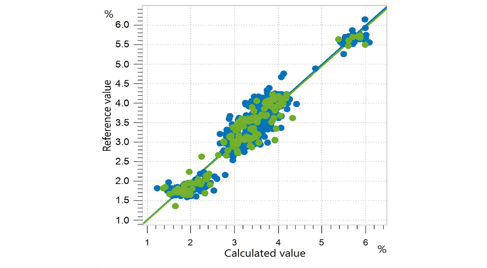 Correlation diagram and the respective figures of merit for the prediction of C18:0 fatty acid (stearic acid) content in edible oils  using an OMNIS NIR Analyzer Liquid. The reference values were evaluated using gas chromatography.