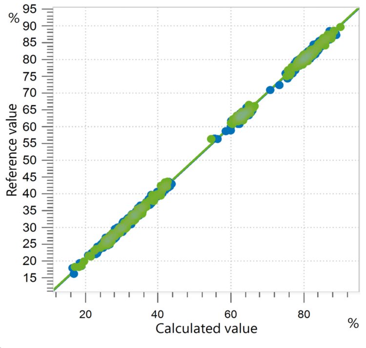 Correlation diagram and the respective figures of merit for the prediction of relative C18:1 fatty acid (oleic acid) content in edible  oils using an OMNIS NIR Analyzer Liquid. The reference values were evaluated using gas chromatography.