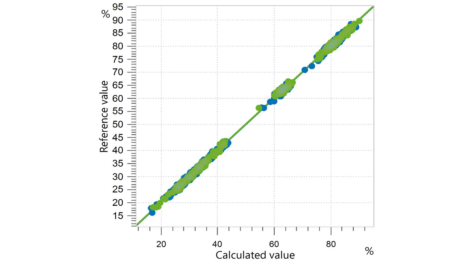 Correlation diagram and the respective figures of merit for the prediction of relative C18:1 fatty acid (oleic acid) content in edible  oils using an OMNIS NIR Analyzer Liquid. The reference values were evaluated using gas chromatography.