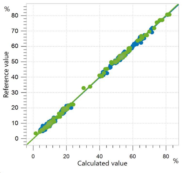  Correlation diagram and the respective figures of merit for the prediction of relative C18:2 fatty acid (linoleic acid) content in edible  oils using an OMNIS NIR Analyzer Liquid. The reference values were evaluated using gas chromatography.