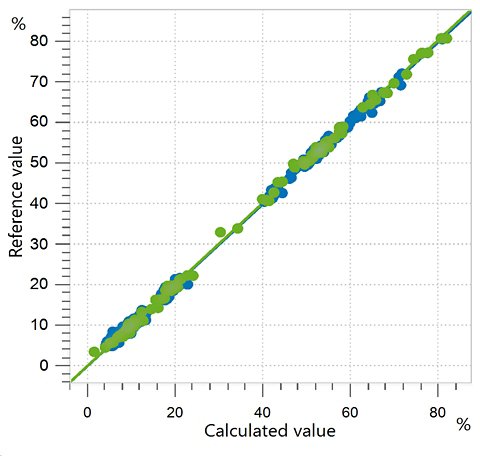  Correlation diagram and the respective figures of merit for the prediction of relative C18:2 fatty acid (linoleic acid) content in edible  oils using an OMNIS NIR Analyzer Liquid. The reference values were evaluated using gas chromatography.