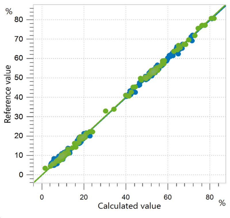  Correlation diagram and the respective figures of merit for the prediction of relative C18:2 fatty acid (linoleic acid) content in edible  oils using an OMNIS NIR Analyzer Liquid. The reference values were evaluated using gas chromatography.