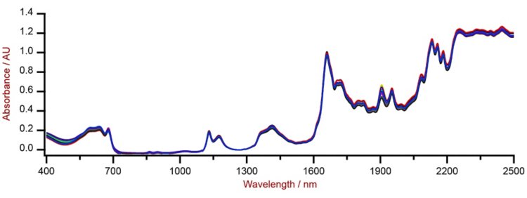 Auswahl von Vis-NIR-Spektren von rPET-Proben, die auf einem DS2500 Solid Analyzer mit einem großen Probenbecher analysiert wurden.