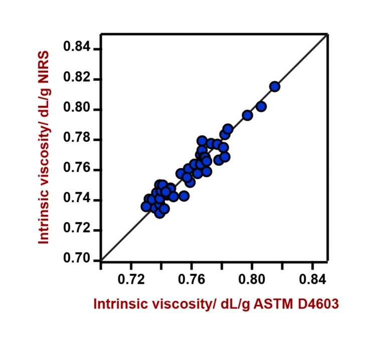 Korrelationsdiagramm und die jeweiligen Gütezahlen für die Vorhersage der Grenzviskosität in rPET mit einem DS2500 Solid Analyzer. Der Laborwert wurde gemäß ASTM D4603 bewertet.