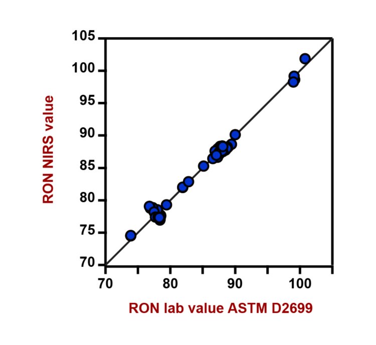 Diagrama de correlación y las respectivas cifras de mérito para la predicción del valor de RON utilizando un analizador de líquidos DS2500. El valor de laboratorio se evaluó de acuerdo con la norma ASTM D2699.