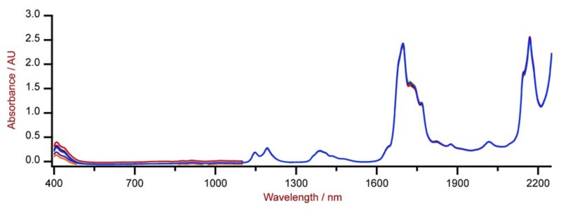 Selection of Vis-NIR spectra of reformate samples analyzed on a Metrohm DS2500 Liquid Analyzer with 8 mm vials.