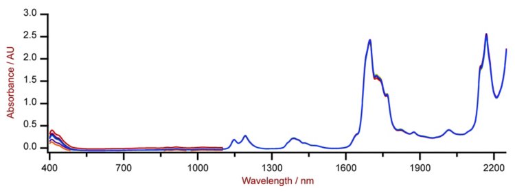 Auswahl von Vis-NIR-Spektren von Reformatproben, die auf einem Metrohm DS2500 Liquid Analyzer mit 8-mm-Vials analysiert wurden.