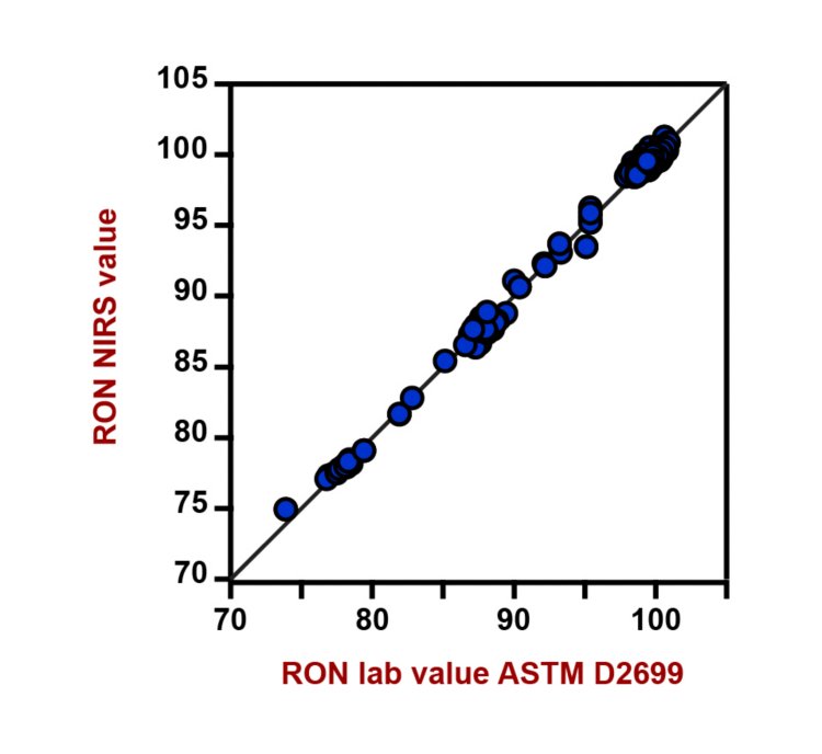 Correlation diagram and the respective figures of merit for the prediction of RON value using a DS2500 Liquid Analyzer. The lab value was evaluated according to ASTM D2699.