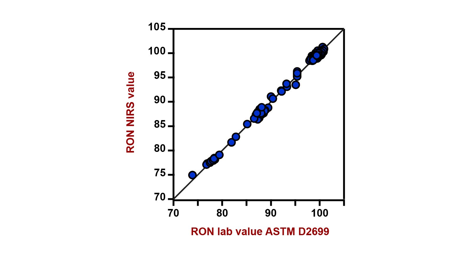 Correlation diagram and the respective figures of merit for the prediction of RON value using a DS2500 Liquid Analyzer. The lab value was evaluated according to ASTM D2699.