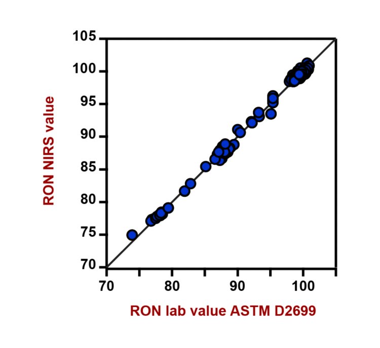 Korrelationsdiagramm und die jeweiligen Gütezahlen für die Vorhersage des ROZ-Werts mit einem DS2500-Flüssigkeitsanalysator. Der Laborwert wurde gemäß ASTM D2699 bewertet. 