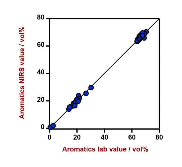 Korrelationsdiagramm und die jeweiligen Gütezahlen für die Vorhersage des Aromatengehalts mit einem DS2500-Flüssigkeitsanalysator. Der Laborwert wurde mittels Gaschromatographie (GC) ausgewertet. 