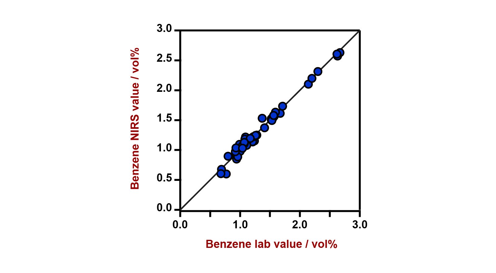 Correlation diagram and the respective figures of merit for the prediction of benzene content using a DS2500 Liquid Analyzer. The  lab value was evaluated using gas chromatography (GC).