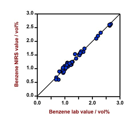 Correlation diagram and the respective figures of merit for the prediction of benzene content using a DS2500 Liquid Analyzer. The  lab value was evaluated using gas chromatography (GC).