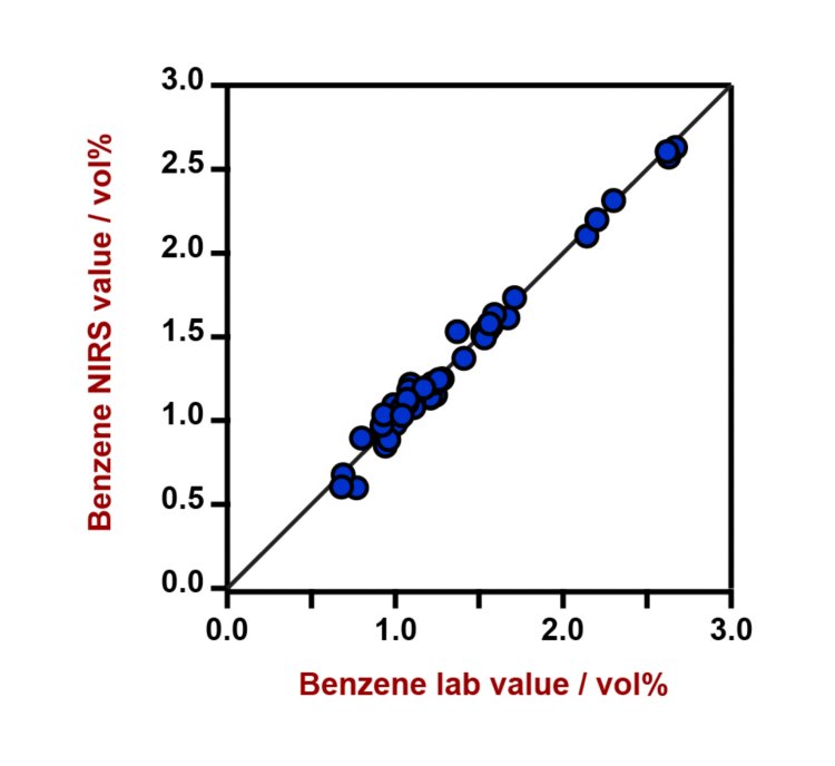 Korrelationsdiagramm und die jeweiligen Gütezahlen für die Vorhersage des Benzolgehalts mit einem DS2500-Flüssigkeitsanalysator. Der Laborwert wurde mittels Gaschromatographie (GC) ausgewertet. 