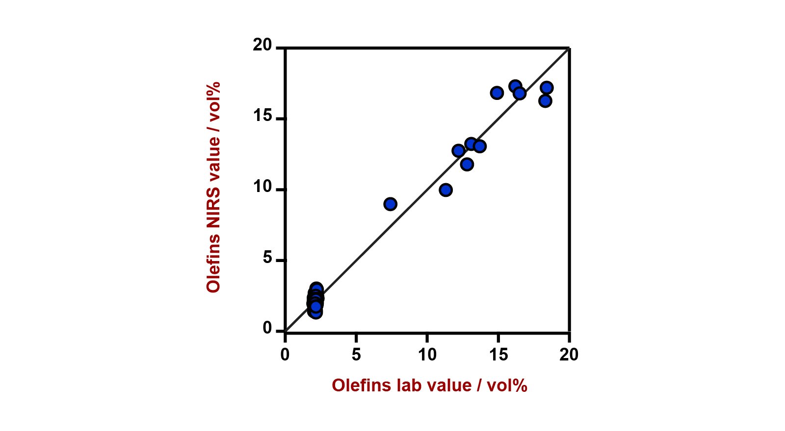 Correlation diagram and the respective figures of merit for the prediction of olefin content using a DS2500 Liquid Analyzer. The  lab value was evaluated using gas chromatography (GC).