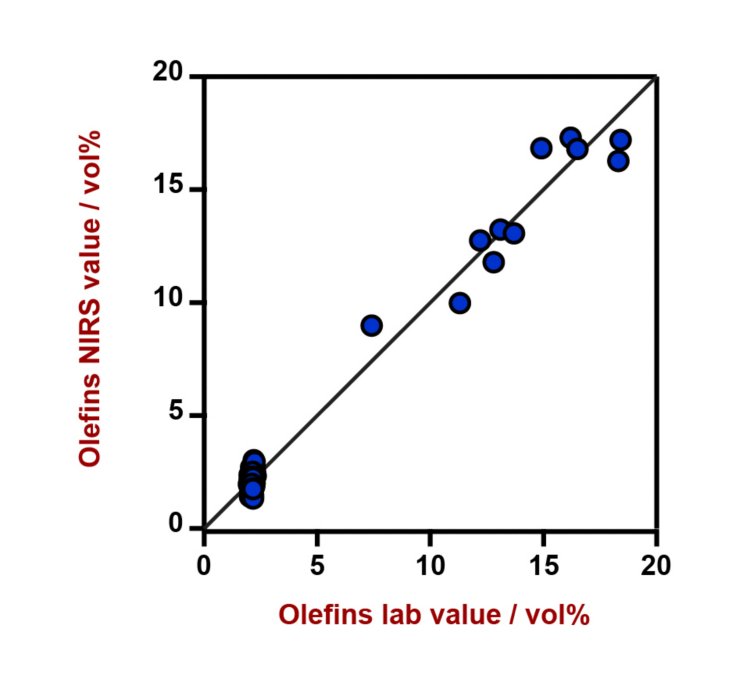Korrelationsdiagramm und die jeweiligen Gütezahlen für die Vorhersage des Olefingehalts mit einem DS2500-Flüssigkeitsanalysator. Der Laborwert wurde mittels Gaschromatographie (GC) ausgewertet.