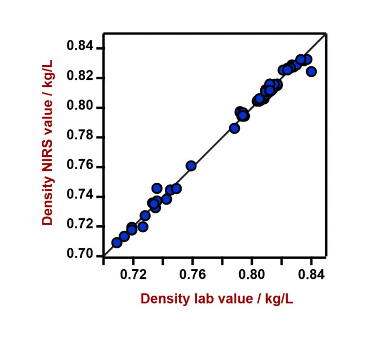 Korrelationsdiagramm und die jeweiligen Gütezahlen für die Vorhersage des Benzolgehalts mit einem DS2500-Flüssigkeitsanalysator. Der Laborwert wurde mit einem Dichtemessgerät ermittelt. 