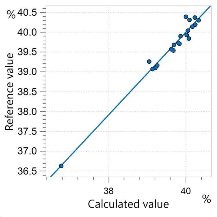 Korrelationsdiagramm und die jeweiligen Gütezahlen für die Vorhersage von Ölsäure (18:1) in CPO unter Verwendung eines OMNIS NIR Analyzers Liquid. Die Referenzwerte wurden mittels GC ausgewertet.