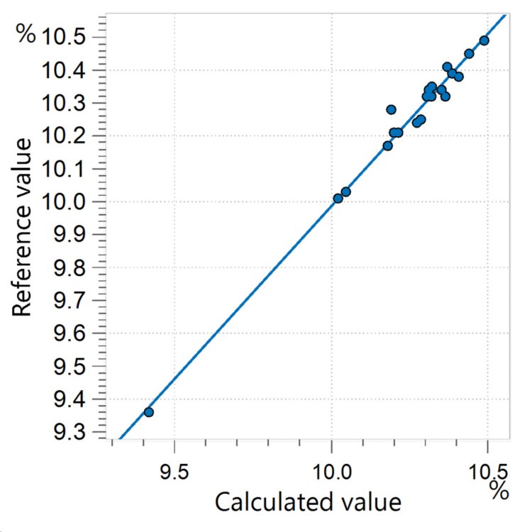 Korrelationsdiagramm und die jeweiligen Gütezahlen für die Vorhersage von Linolsäure (18:2) in CPO unter Verwendung eines OMNIS NIR Analyzers Liquid. Die Referenzwerte wurden mit GC ausgewertet.