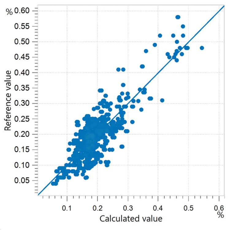 Korrelationsdiagramm und die jeweiligen Gütezahlen für die Vorhersage des Wassergehalts in CPO unter Verwendung eines OMNIS NIR Analyzers Liquid. Die Referenzwerte wurden mittels KF-Titration ausgewertet.
