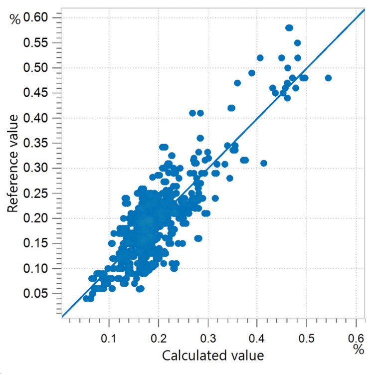 Correlation diagram and the respective figures of merit for the prediction of water content in CPO using an OMNIS NIR Analyzer  Liquid. The reference values were evaluated using KF titration.