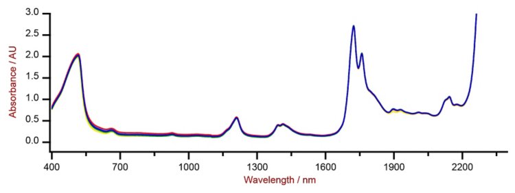 Auswahl von Vis-NIR-Spektren von Rohpalmölproben, analysiert auf einem Metrohm NIRS DS2500 Liquid Analyzer mit 8-mm-Fläschchen. 