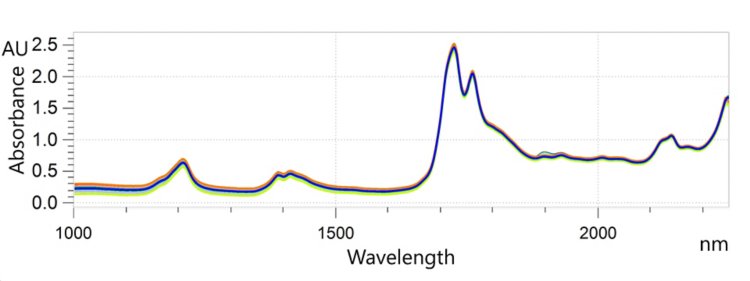  Overlay of NIR spectra from CPO samples analyzed on an OMNIS NIR Analyzer Liquid at 60 °C. 