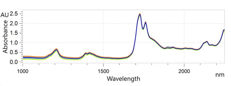  Überlagerte NIR-Spektren von CPO-Proben, die auf einem OMNIS NIR Analyzer Liquid bei 60 °C analysiert wurden. 