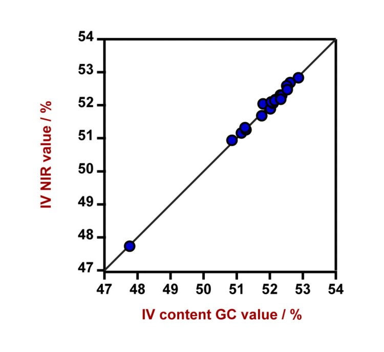 Korrelationsdiagramm und die jeweiligen Gütezahlen für die Vorhersage des Jodwerts im CPO mit einem DS2500 Liquid Analyzer. Der Laborwert wurde mittels GC gemessen.