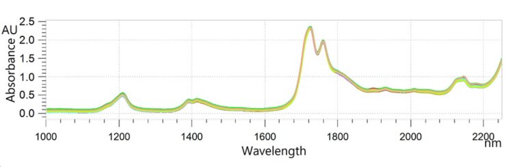 Overlaid NIR spectra of RBDPO samples analyzed on an OMNIS NIR Analyzer Liquid at 60 °C.