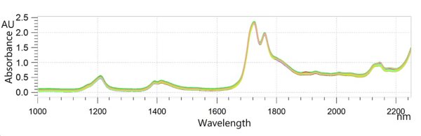 Overlaid NIR spectra of RBDPO samples analyzed on an OMNIS NIR Analyzer Liquid at 60 °C.