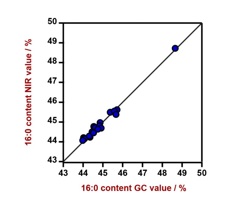 Korrelationsdiagramm und die jeweiligen Gütezahlen für die Vorhersage des relativen Palmitinsäuregehalts in CPO mit einem DS2500 Liquid Analyzer. Der Laborwert wurde mittels GC gemessen. 