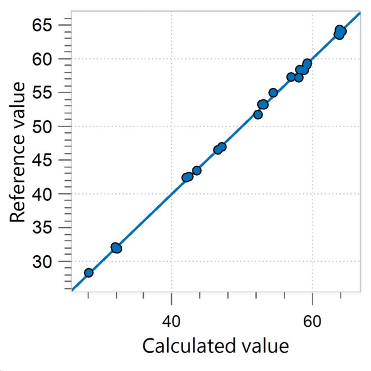 Korrelationsdiagramm und die jeweiligen Gütezahlen für die Vorhersage der Iodzahl in RBDPO unter Verwendung eines OMNIS NIR Analyzers Liquid. Die Referenzwerte wurden mittels GC ausgewertet.
