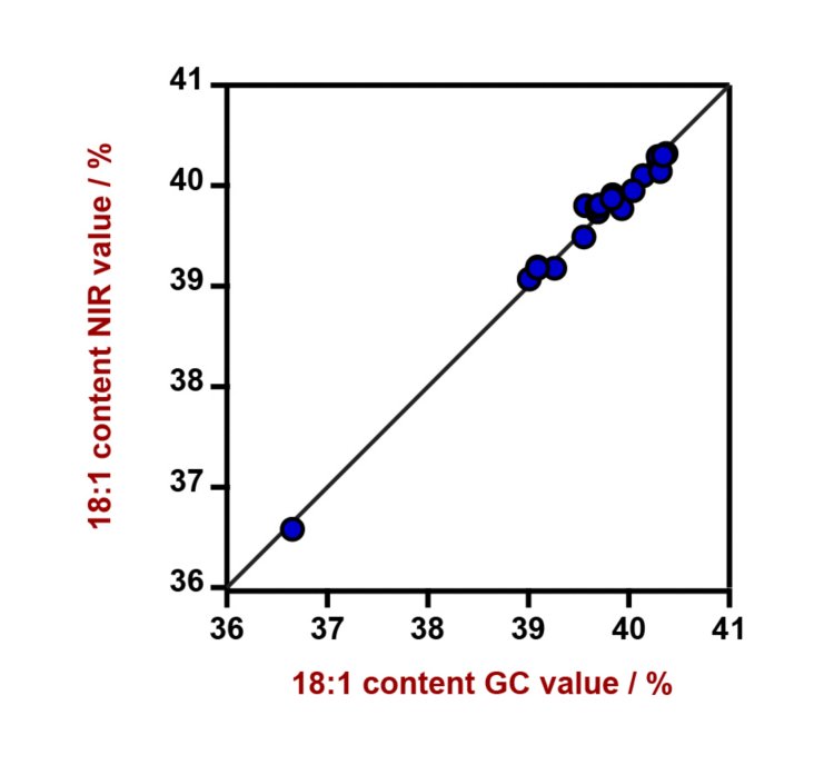 Korrelationsdiagramm und die jeweiligen Gütezahlen für die Vorhersage des relativen Ölsäuregehalts in CPO mit einem DS2500 Liquid Analyzer. Der Laborwert wurde mittels GC gemessen. 