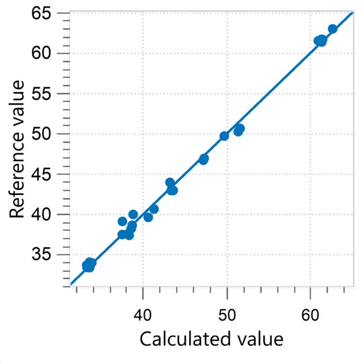 Korrelationsdiagramm und die jeweiligen Gütezahlen für die Vorhersage von Palmitinsäure (16:0) in RBDPO unter Verwendung eines OMNIS NIR Analyzers Liquid. Die Referenzwerte wurden mittels GC ausgewertet.