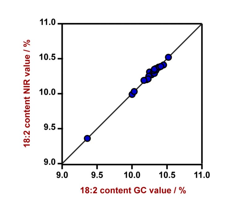 Korrelationsdiagramm und die jeweiligen Gütezahlen für die Vorhersage des relativen Linolsäuregehalts in CPO mit einem DS2500 Liquid Analyzer. Der Laborwert wurde mittels GC gemessen.