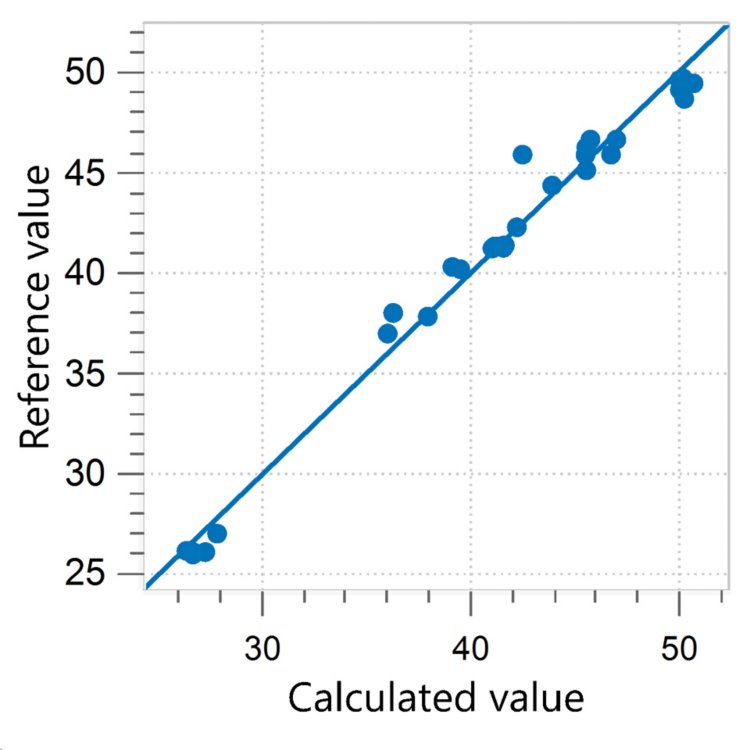 Correlation diagram and the respective figures of merit for the prediction of oleic acid (18:1) in RBDPO using an OMNIS NIR Analyzer  Liquid. The reference values were evaluated using GC. 