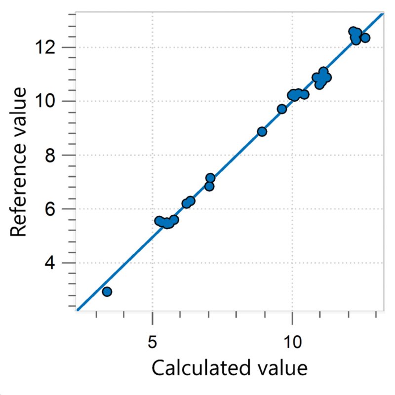 Korrelationsdiagramm und die jeweiligen Gütezahlen für die Vorhersage von Linolsäure (18:2) in RBDPO unter Verwendung eines OMNIS NIR Analyzer Liquid. Die Referenzwerte wurden mittels GC ausgewertet.