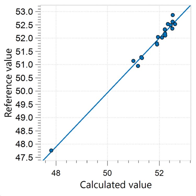 Correlation diagram and the respective figures of merit for the prediction of iodine value in CPO using an OMNIS NIR Analyzer  Liquid. The reference values were evaluated using GC. 