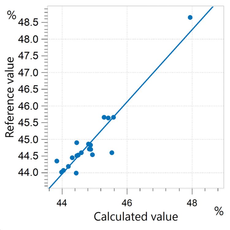 Korrelationsdiagramm und die jeweiligen Gütezahlen für die Vorhersage von Palmitinsäure (16:0) in CPO unter Verwendung eines OMNIS NIR Analyzers Liquid. Die Referenzwerte wurden mittels GC ausgewertet.