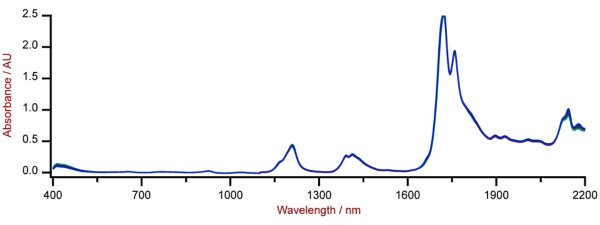 Auswahl von Vis-NIR-Spektren von Sojabohnen-Palmöl-Mischungen, analysiert auf einem DS2500-Flüssigkeitsanalysator mit 8-mm-Einwegfläschchen. 