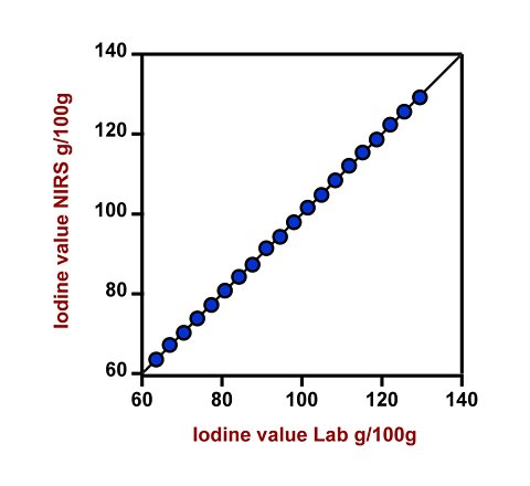 Korrelationsdiagramm und die jeweiligen Gütezahlen für die Vorhersage der Jodzahl in Frittieröl mit einem DS2500 Liquid Analyzer. Der Laborwert wurde mittels Titration nach AOCS Cd 1b-87 gemessen. 